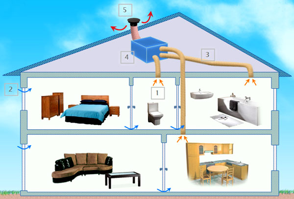 VMC : l'incontournable ventilation de la maison - Côté Maison