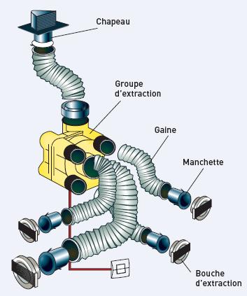 Ventilation : qu'est-ce que la bouche d'extraction d'une VMC