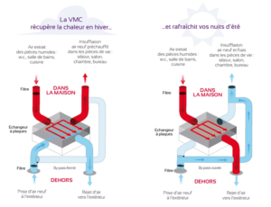 Schéma VMC double flux