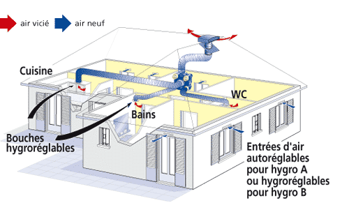 Comment fonctionne une bouche hygroréglable 